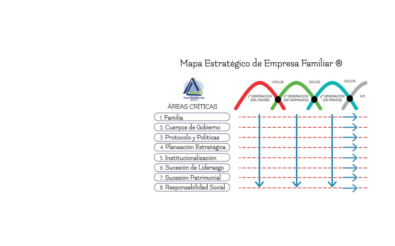Mapa Estratégico Empresa Familiar